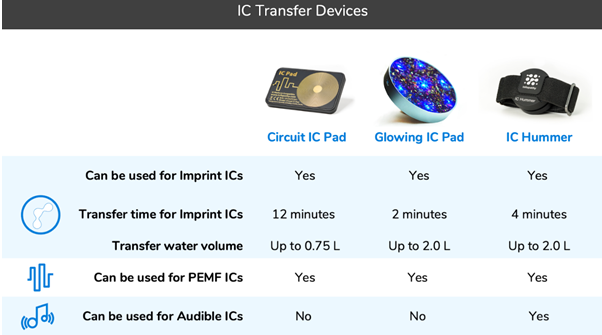 IC infopathy transfer devices