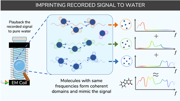 Imprinting signal to water